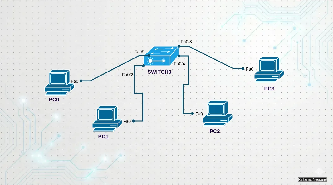 VLAN Access Port Configuration